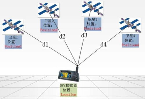 GPS衛(wèi)星定位原理與信息系統(tǒng)集成服務(wù)